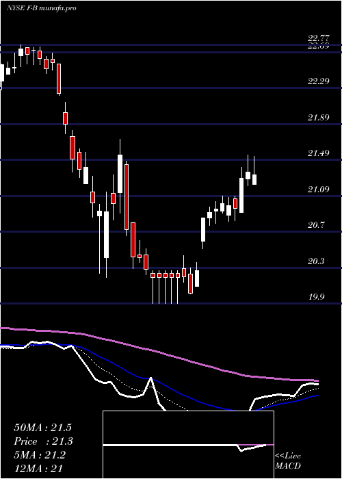 Daily chart FordMtr