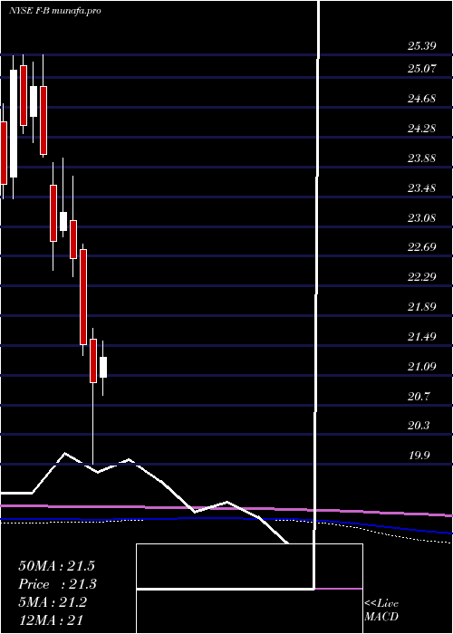 monthly chart FordMtr