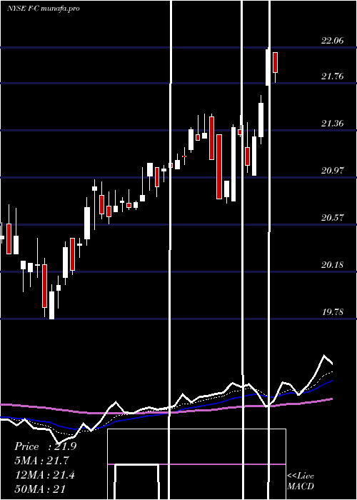 Daily chart FordMotor