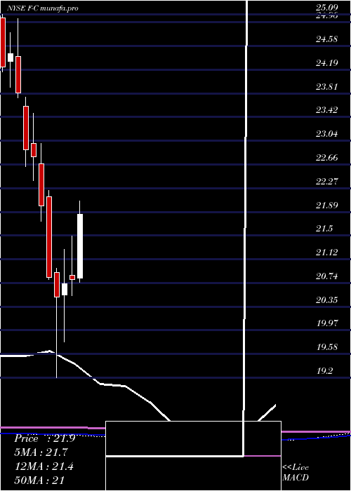 monthly chart FordMotor