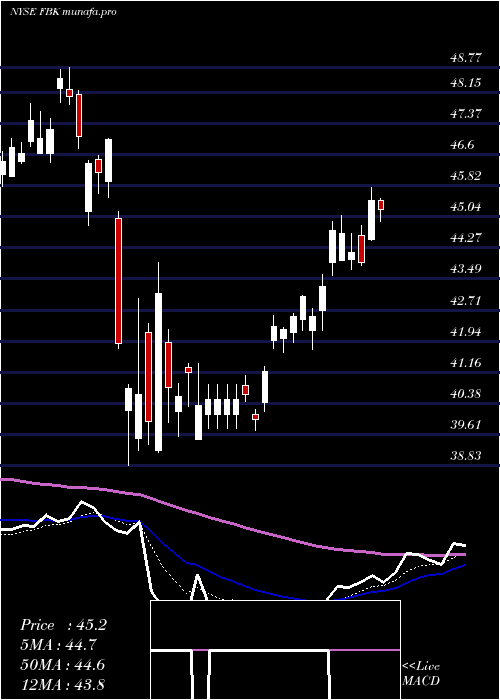 Daily chart FbFinancial