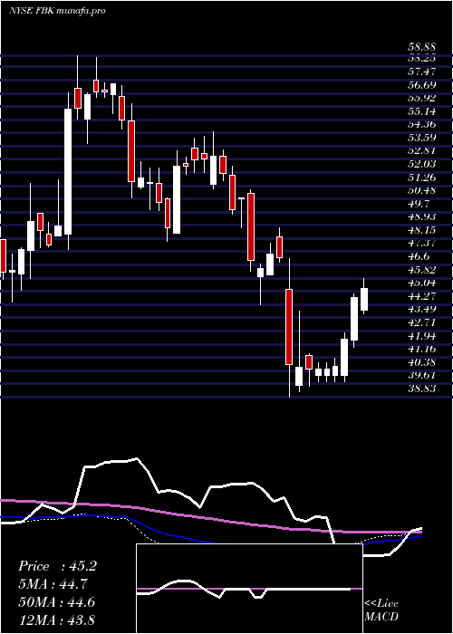 weekly chart FbFinancial