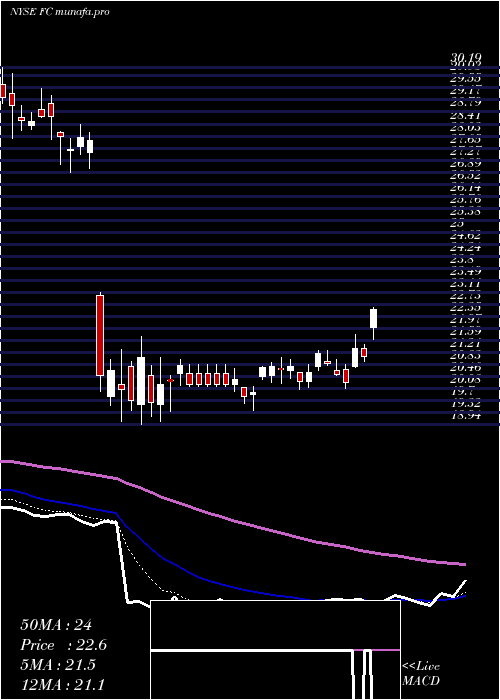 Daily chart FranklinCovey