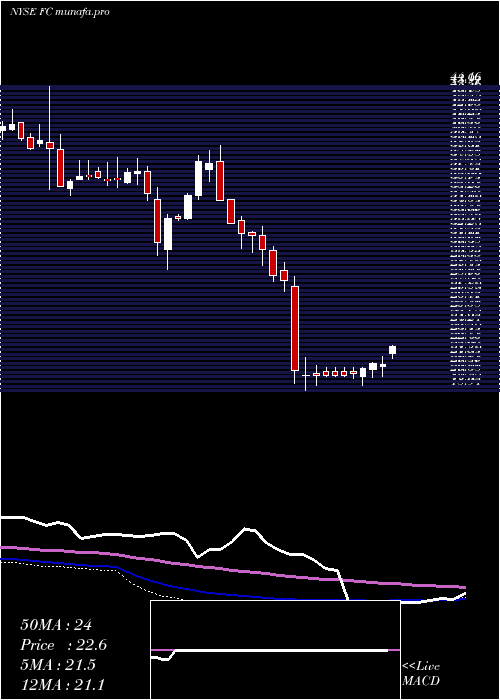 weekly chart FranklinCovey