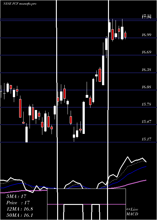 Daily chart FirstCommonwealth
