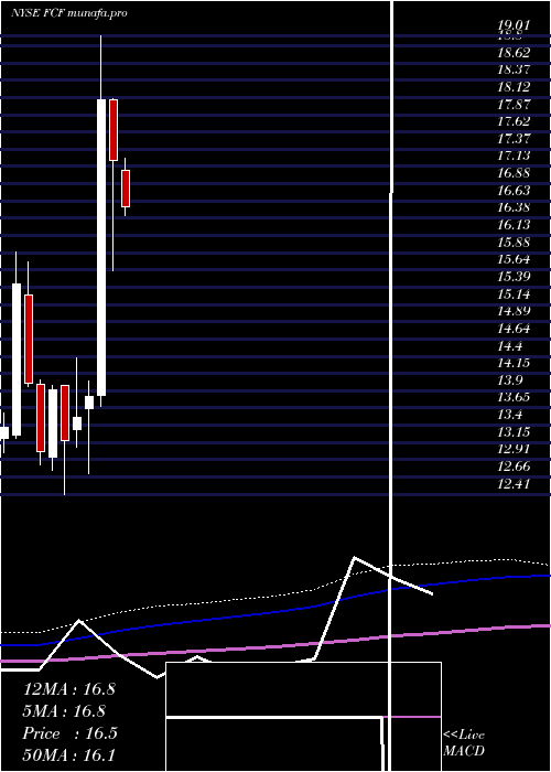  monthly chart FirstCommonwealth