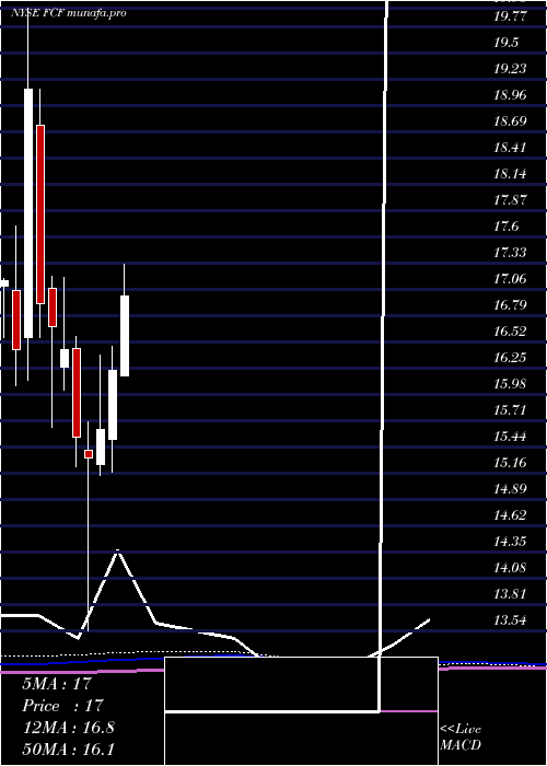 monthly chart FirstCommonwealth