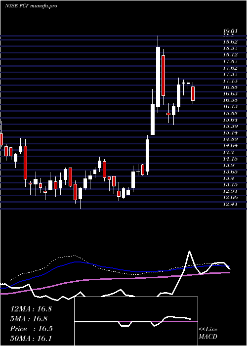  weekly chart FirstCommonwealth