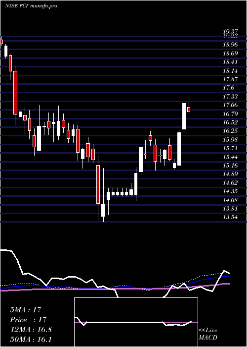 weekly chart FirstCommonwealth