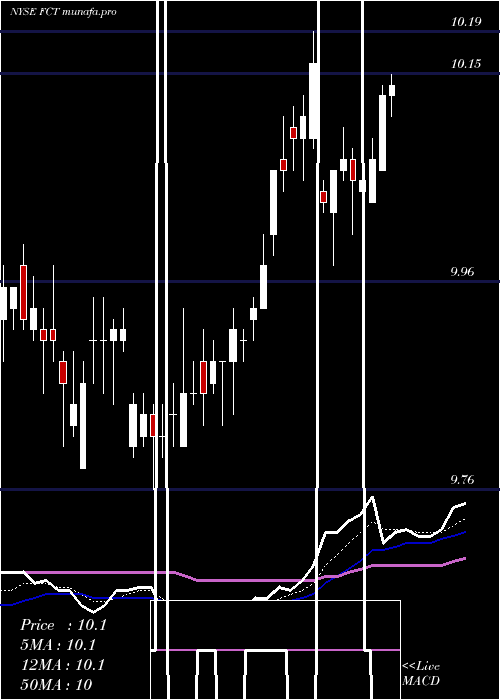 Daily chart FirstTrust