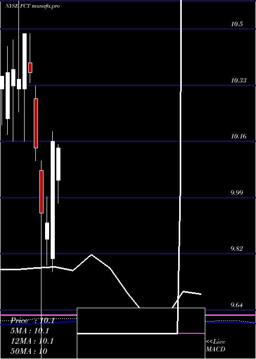 monthly chart FirstTrust