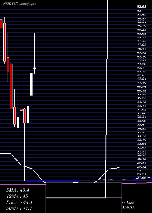 monthly chart FreeportMcmoran