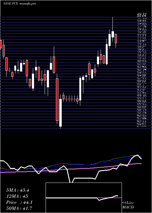  weekly chart FreeportMcmoran