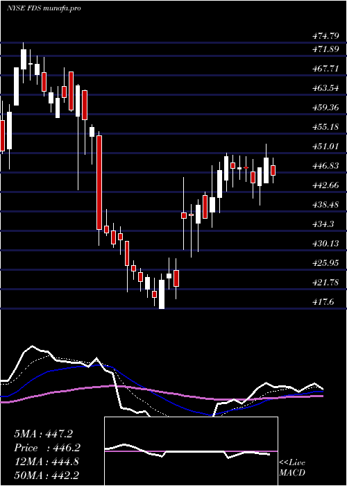 Daily chart FactsetResearch