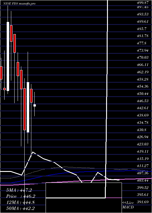 monthly chart FactsetResearch