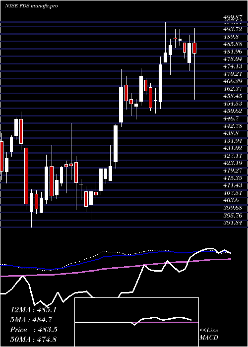  weekly chart FactsetResearch