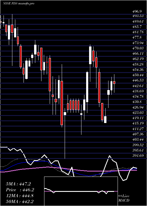 weekly chart FactsetResearch