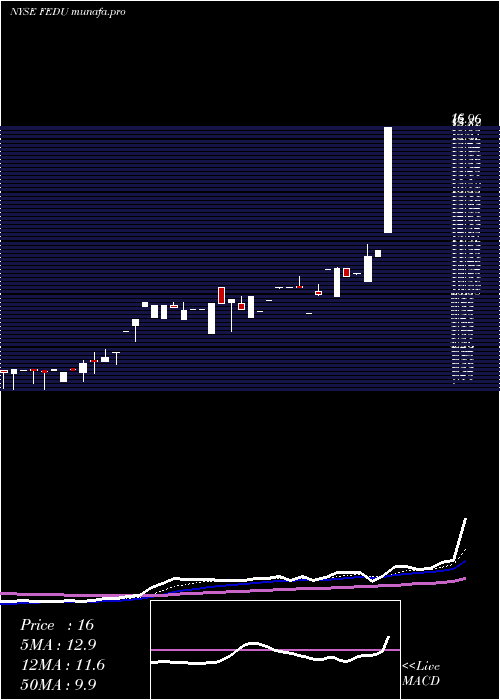  Daily chart FourSeasons