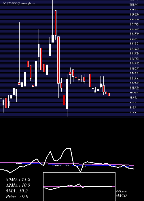  weekly chart FourSeasons