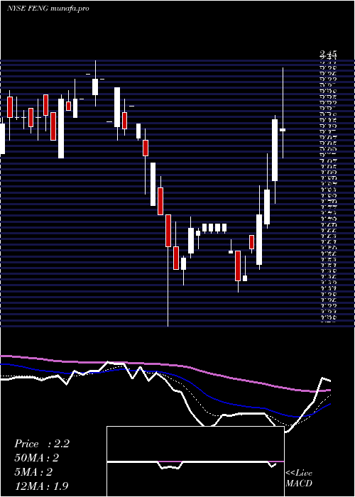  Daily chart PhoenixNew