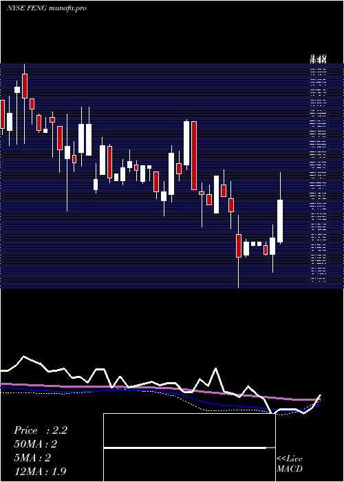  weekly chart PhoenixNew