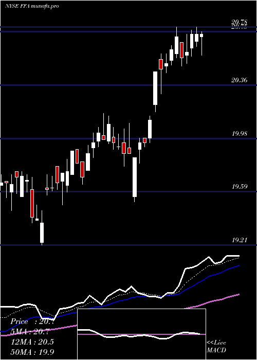 Daily chart FirstTrust