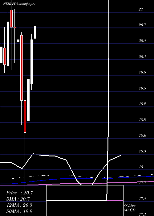monthly chart FirstTrust