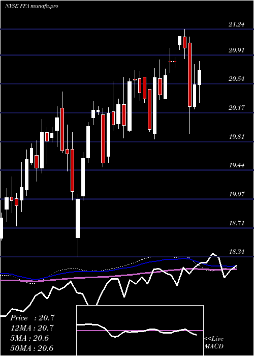  weekly chart FirstTrust