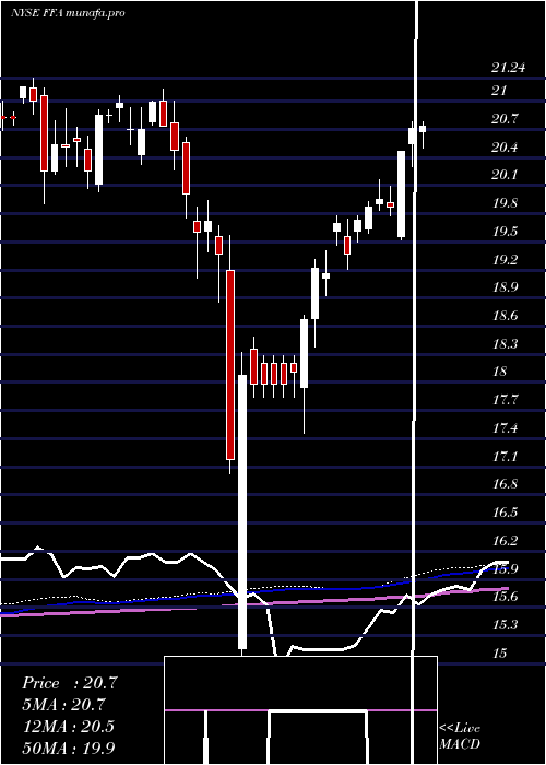 weekly chart FirstTrust