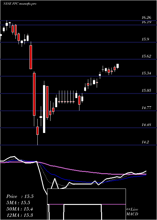 Daily chart FlahertyCrumrine