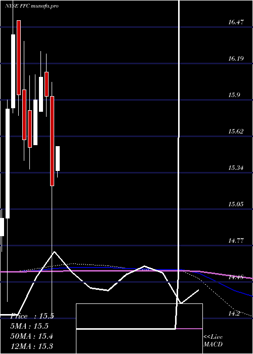 monthly chart FlahertyCrumrine