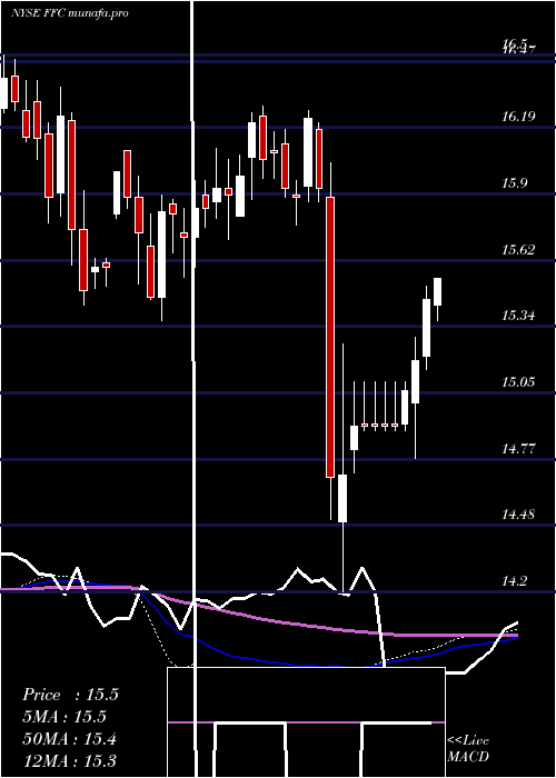 weekly chart FlahertyCrumrine