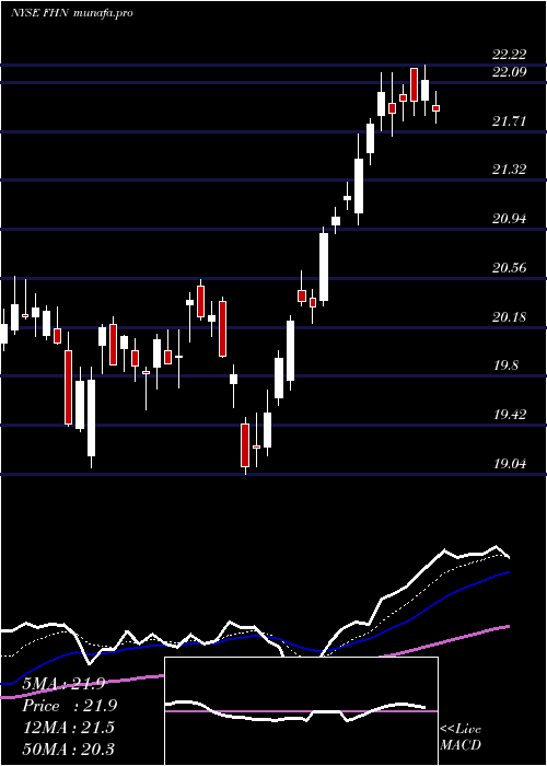 Daily chart FirstHorizon