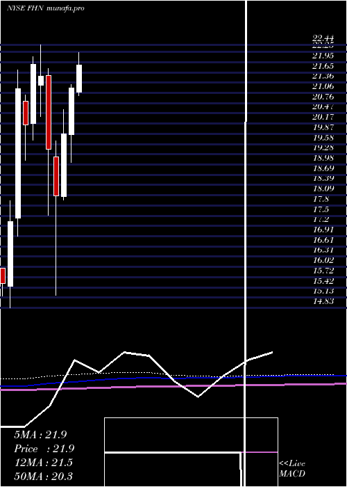 monthly chart FirstHorizon