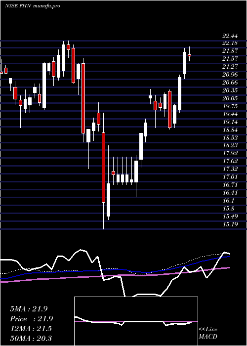 weekly chart FirstHorizon