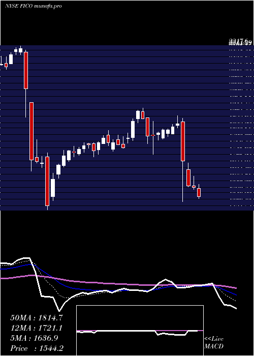  Daily chart FairIsaac