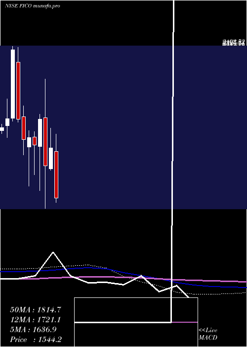 monthly chart FairIsaac