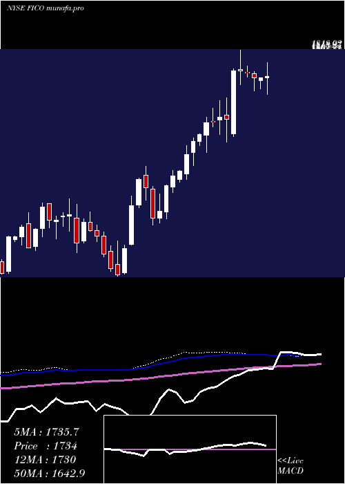  weekly chart FairIsaac