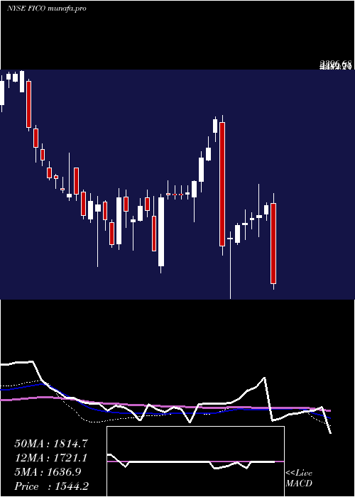 weekly chart FairIsaac