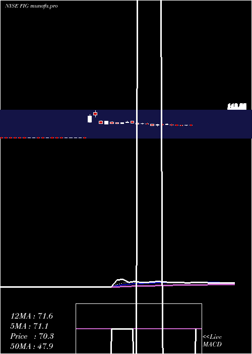 Daily chart FortressInvestment