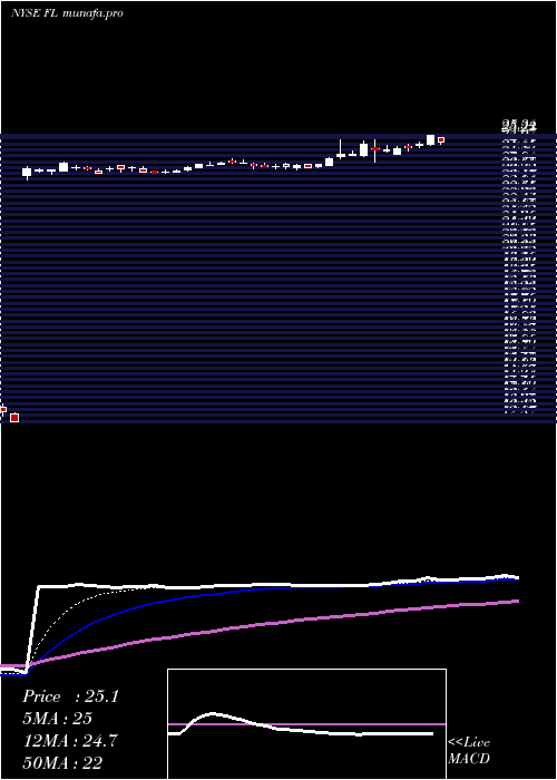  Daily chart FootLocker