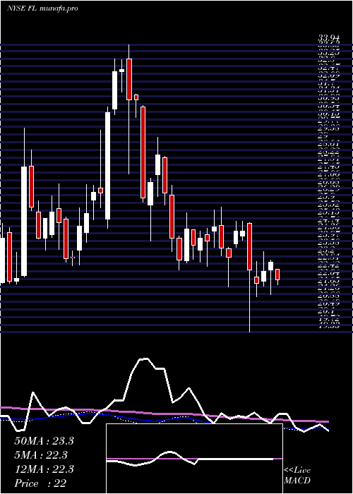  weekly chart FootLocker