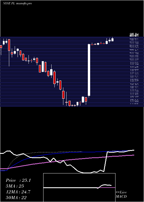 weekly chart FootLocker