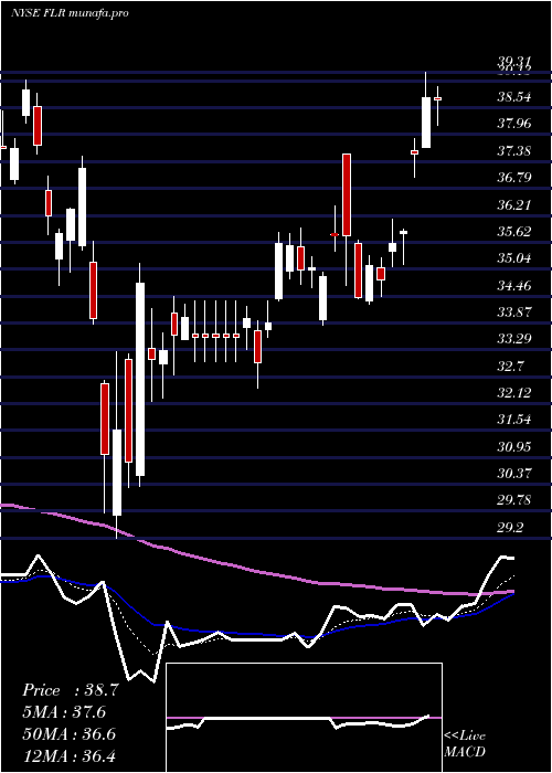 Daily chart FluorCorporation
