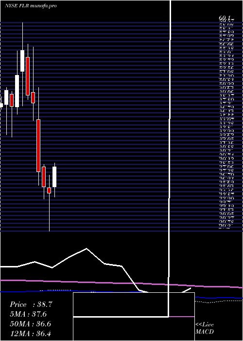 monthly chart FluorCorporation