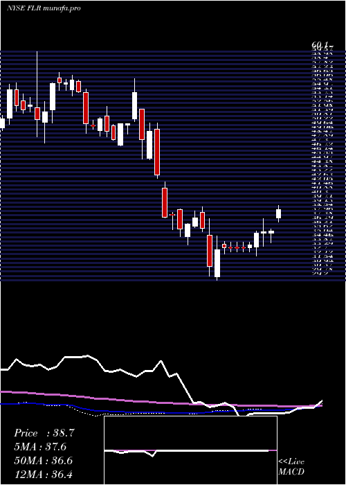 weekly chart FluorCorporation