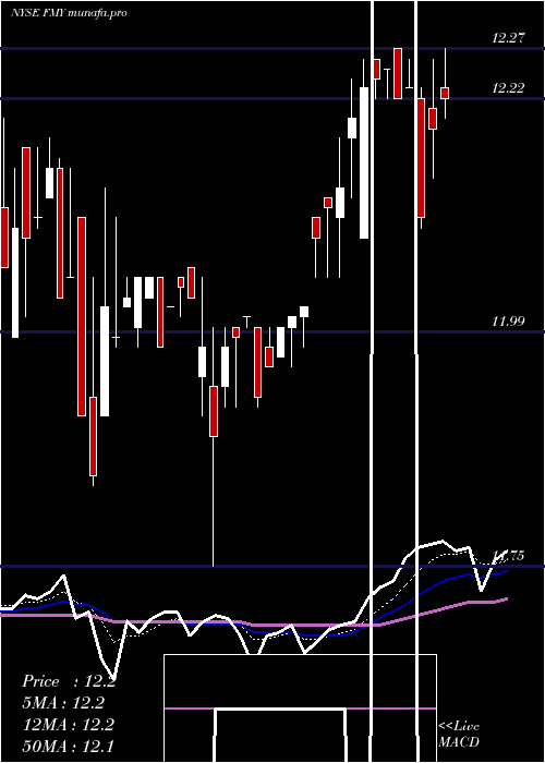 Daily chart FirstTrust