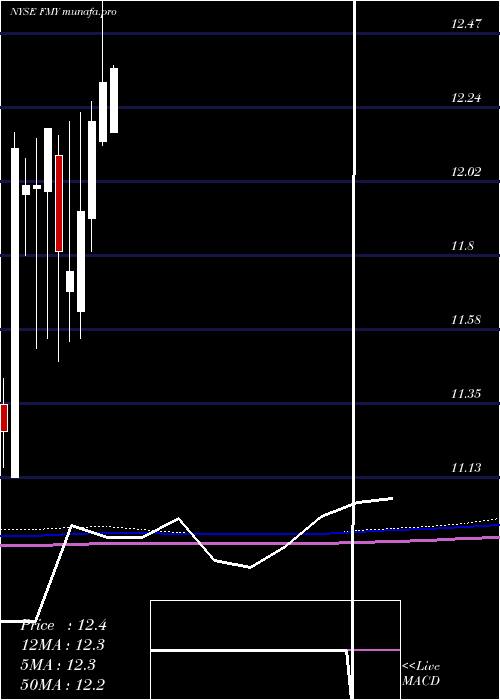  monthly chart FirstTrust