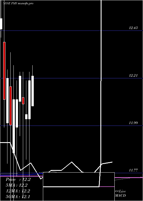 monthly chart FirstTrust