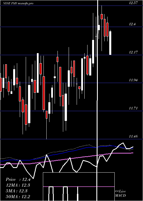  weekly chart FirstTrust